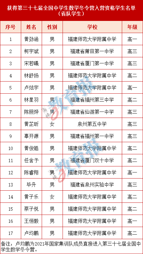 竞赛|恭喜！厦门一中宋若曦同学！名单公布，福建唯一！