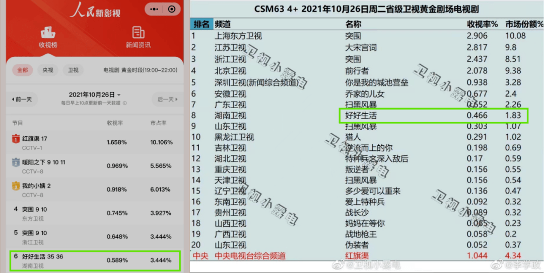 数据|制片人自曝影视圈黑色产业链：一部剧收入1亿多 花9000万买收视率