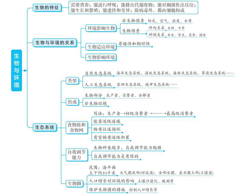 是一种|初中生物各专题知识梳理思维导图大汇总，预习复习都适用！