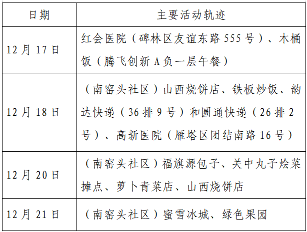 检测|揪心！西安2天新增305例确诊：115例系经核酸筛查发现！云南一学生确认核酸阳性