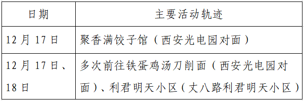 疫情|单日激增152例，西安：非疫情防控及民生保障车辆不得上路！