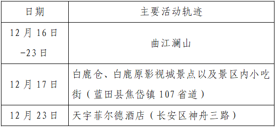 疫情|单日激增152例，西安：非疫情防控及民生保障车辆不得上路！