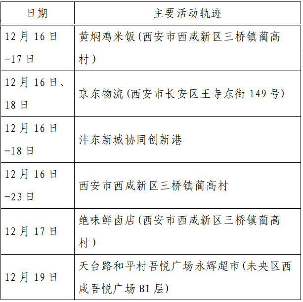 检测|揪心！西安2天新增305例确诊：115例系经核酸筛查发现！云南一学生确认核酸阳性