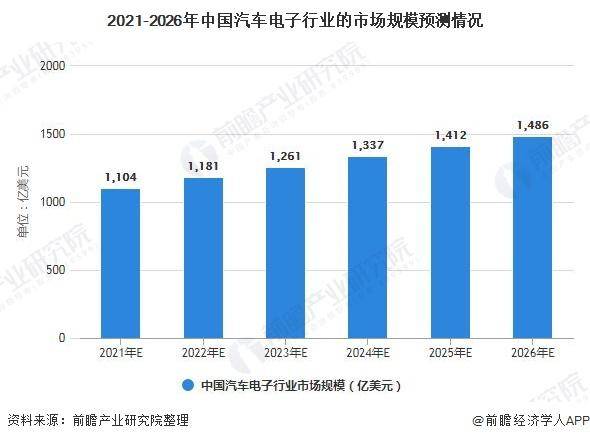 e星体育2021韶华夏汽车电子行业商场范围及成长远景剖析2026年商场范围(图5)