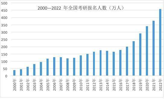 竞争|硕士研究生报考人数持续增长，哪类专业竞争激烈？