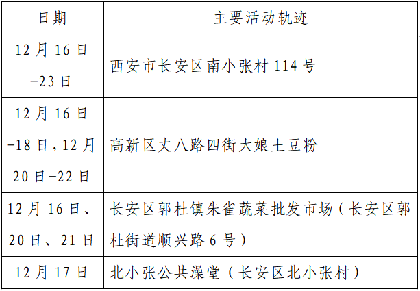 疫情|单日激增152例，西安：非疫情防控及民生保障车辆不得上路！