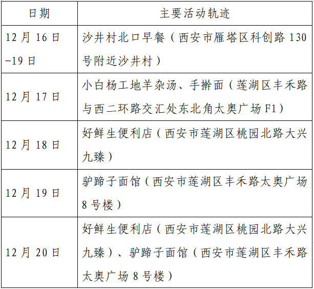 疫情|单日激增152例，西安：非疫情防控及民生保障车辆不得上路！