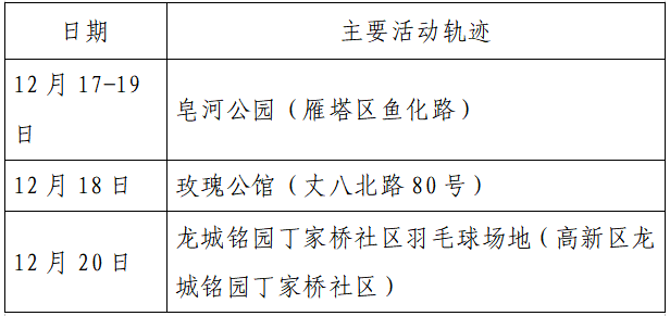 疫情|单日激增152例，西安：非疫情防控及民生保障车辆不得上路！