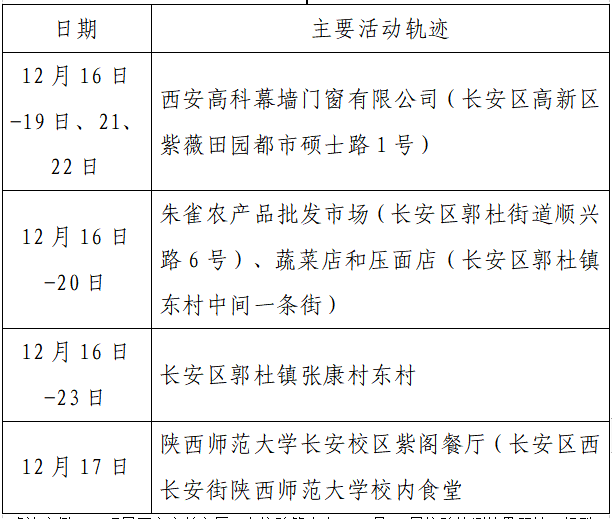 疫情|单日激增152例，西安：非疫情防控及民生保障车辆不得上路！