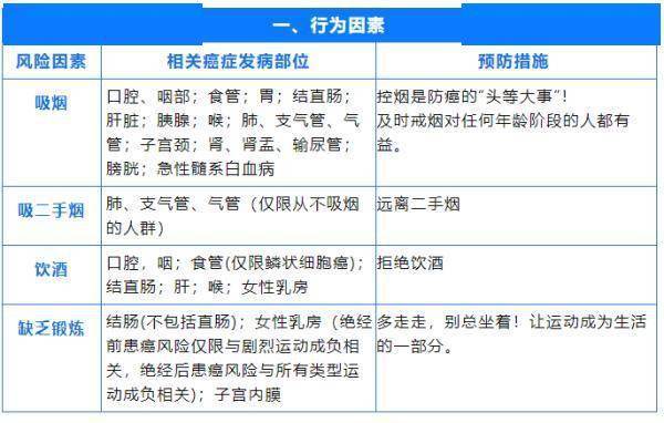 致癌|国际公认的23种致癌因素公布！该如何远离？这篇全说清楚了…