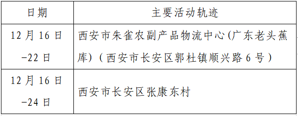 检测|揪心！西安2天新增305例确诊：115例系经核酸筛查发现！云南一学生确认核酸阳性