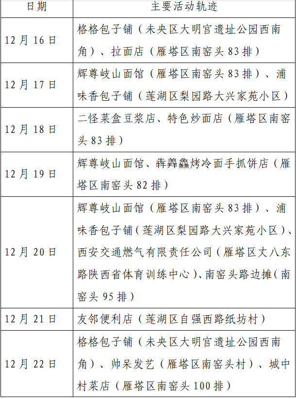 检测|揪心！西安2天新增305例确诊：115例系经核酸筛查发现！云南一学生确认核酸阳性