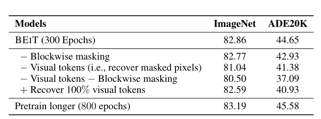 在本文中,作者介紹了一種自監督視覺表示模型beit(bidirectional