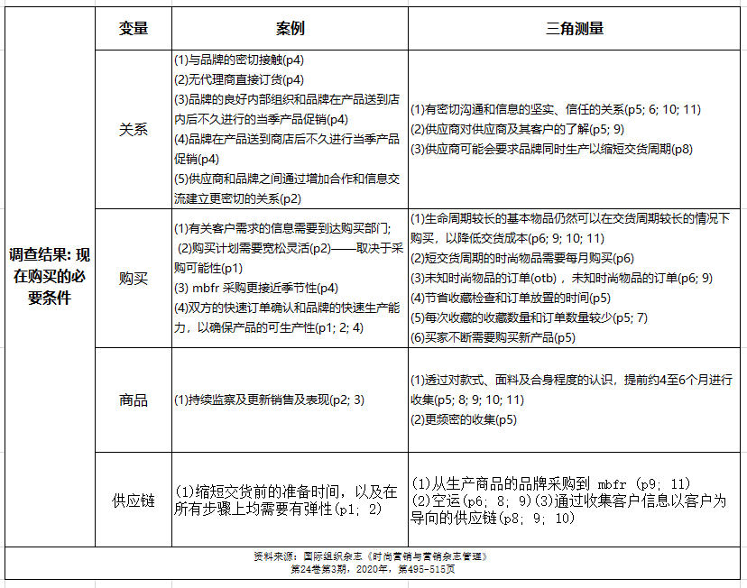 消费者消费者即秀即买的实现条件有哪些？这种模式对买手的工作要求是什么？