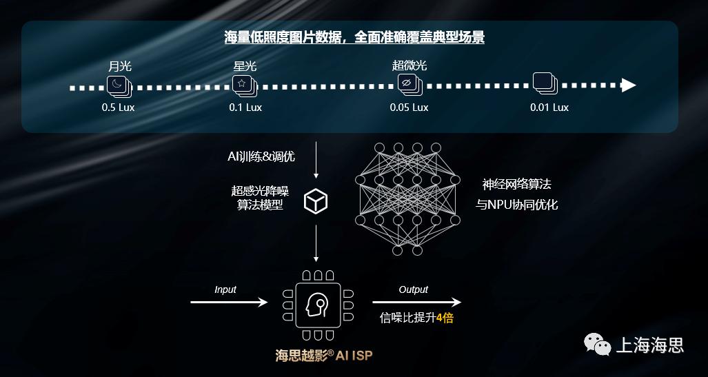 画质|海思越影新一代AI ISP图像处理引擎技术硬核