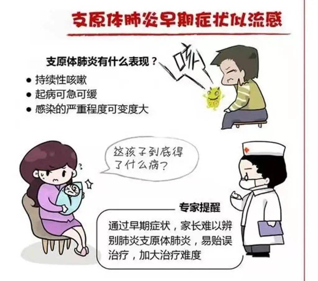 症状支原体肺炎是介于细菌与病毒间的微生物,是急性呼吸道感染的常见