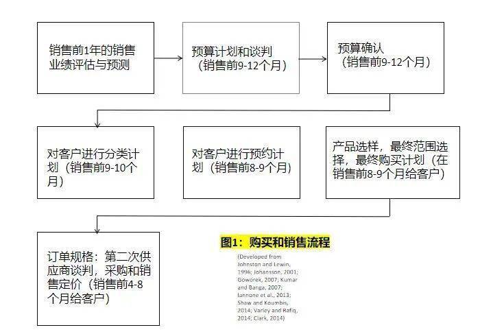 消费者消费者即秀即买的实现条件有哪些？这种模式对买手的工作要求是什么？