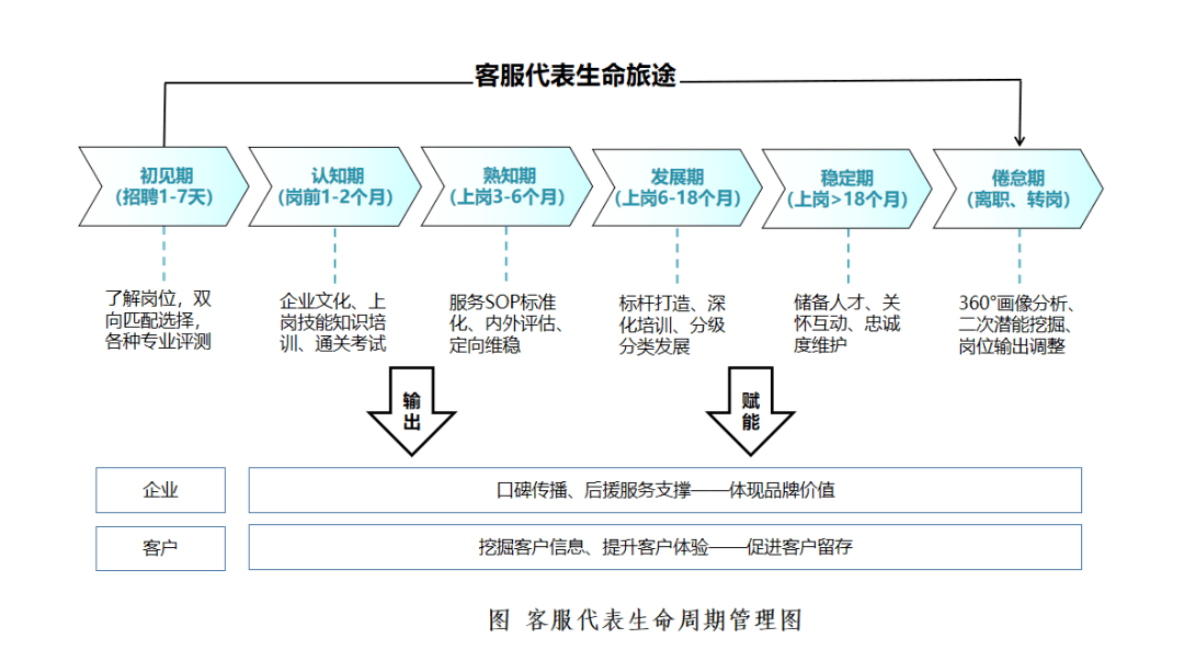 围绕我们服务对象的完整服务过程,在传统营销领域被称为"客户生命周期