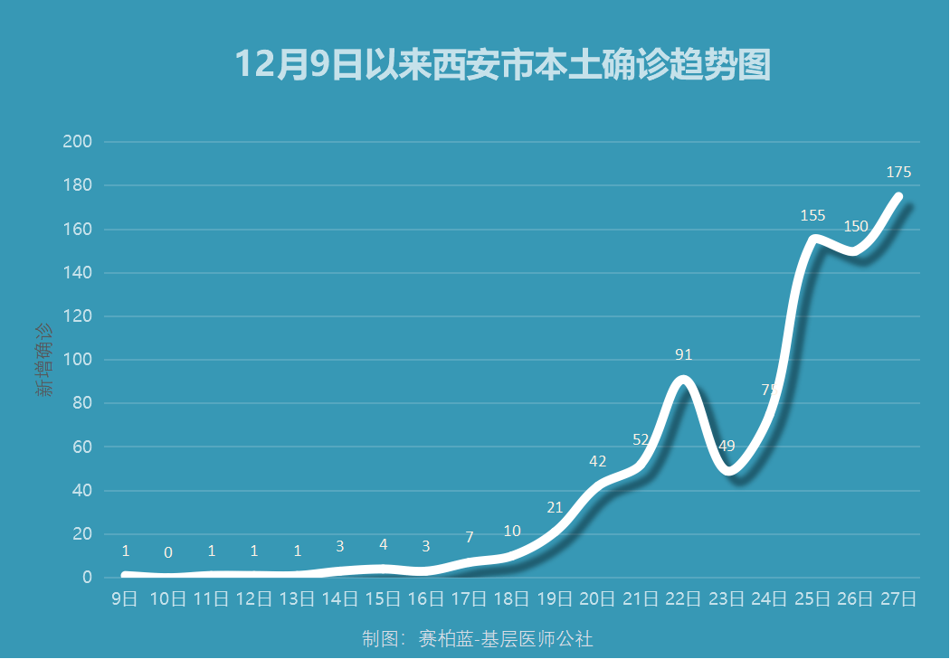 西安感染人数曲线图图片