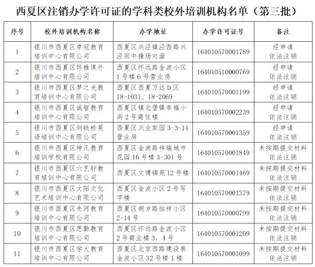 兴庆区|最新丨银川这些校外培训机构终止办学