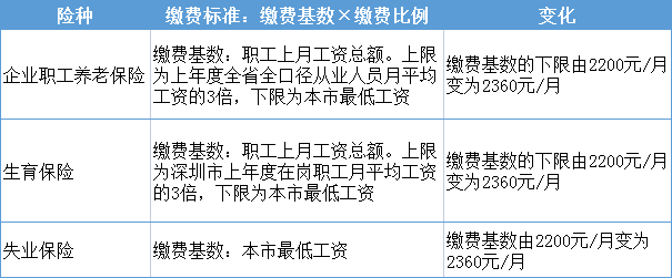 2022年1月1日起按新公佈的最低工資標準執行:深圳市自2022年1月1日起