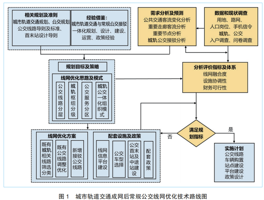 基于城市轨道交通网络的常规公交线网优化研究_客流_进行_网络化