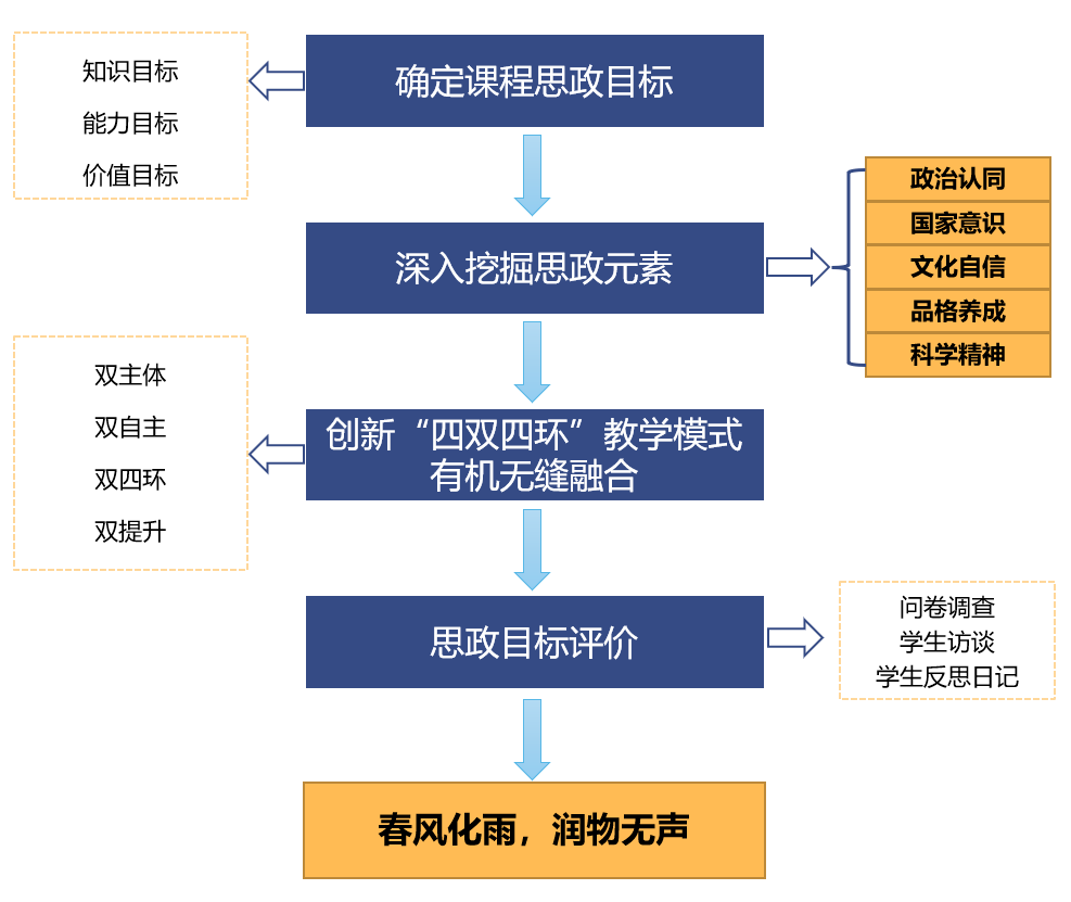 教育部课程思政示范展示 北京师范大学《文学概论》_教学_建设_成果