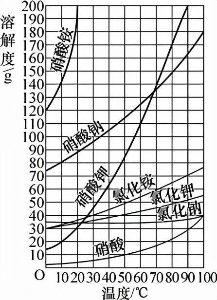 溶解度表曲线图片