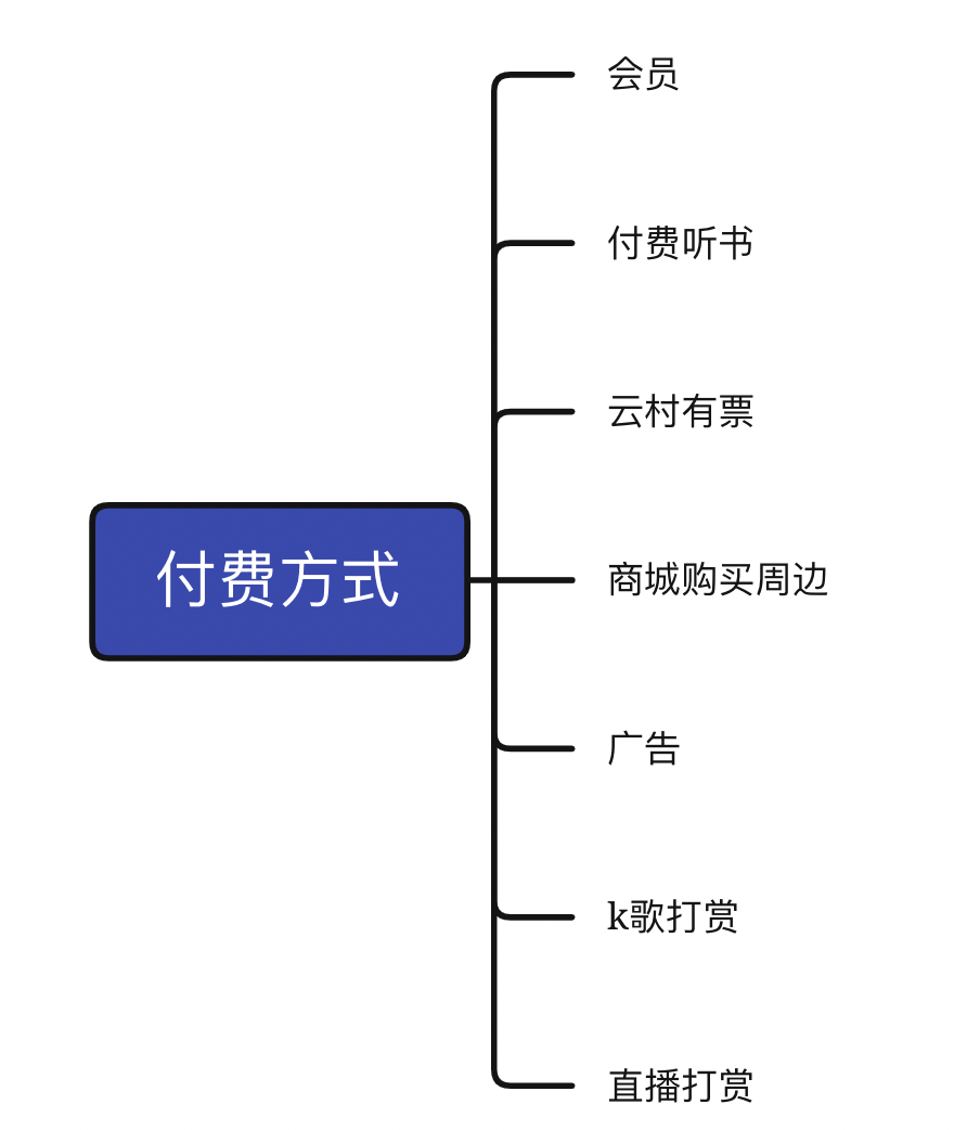 以網易雲音樂為例，基於AARRR模型分析用戶增長 科技 第10張