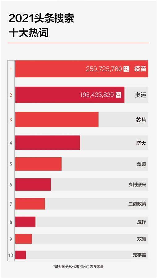 《2021今日頭條年度搜索報告》發佈_2021百度熱搜年度榜_新聞_全紅嬋