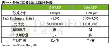 尺寸|机构：预估 2021 年搭载 Mini LED 背光液晶监视器出货量约 5.1 万台，三星市