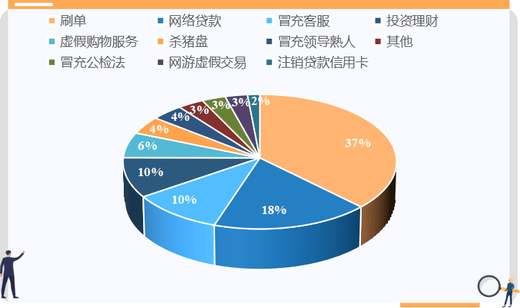 【反诈】朝阳市2021年十大高发、多发电信诈骗类型，请大家转发提醒！(图1)