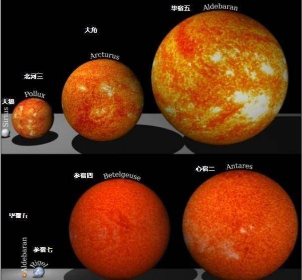 恒星又可以分为很多类型,简单来说,从小到大就是红矮星,橙矮星,黄矮星