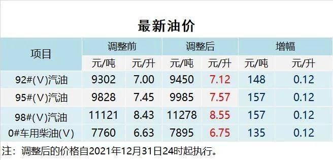今晚油价迎来2021年最后一涨赶紧去加油