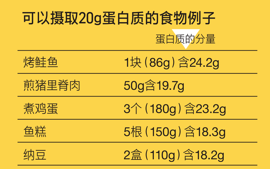 伊藤|该补充蛋白质了！专家建议每餐应该摄取20g以上