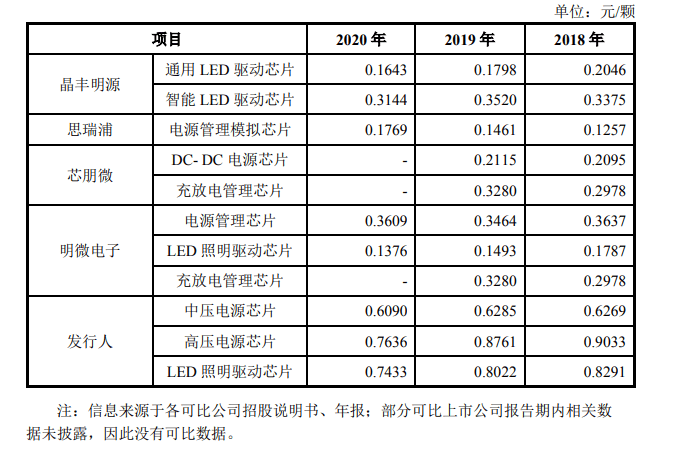 电源|芯龙技术科创板IPO：研发投入相对较低，主要产品如何做到国内领先？