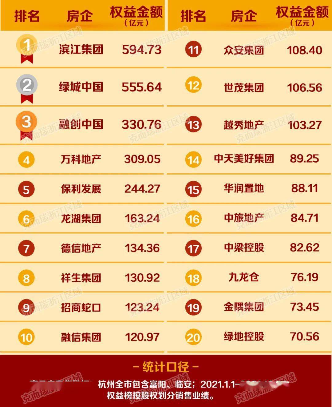 2021年度杭州房企20强榜单出炉 ｜ 领跑房企破顶700亿，独占10%市场份额