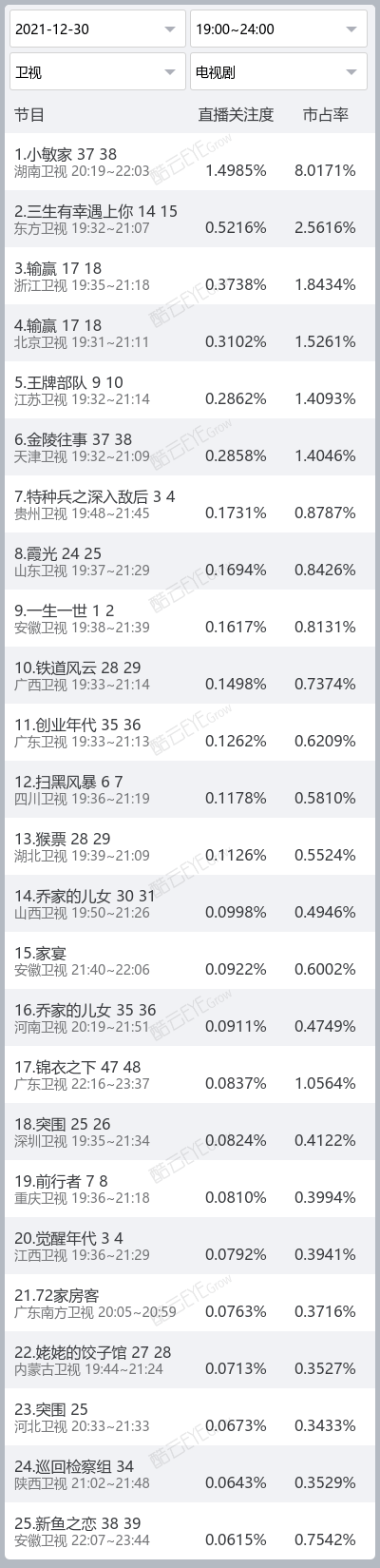 【每日關註度】《時光音樂會》直播關註度領跑 科技 第2張