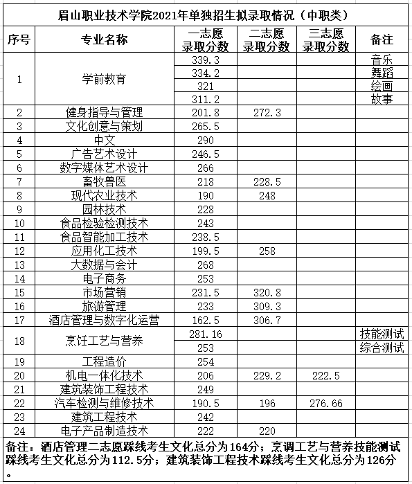 眉山职业技术学院专业图片