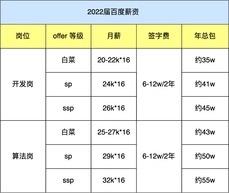 互联网校招研发薪资汇总