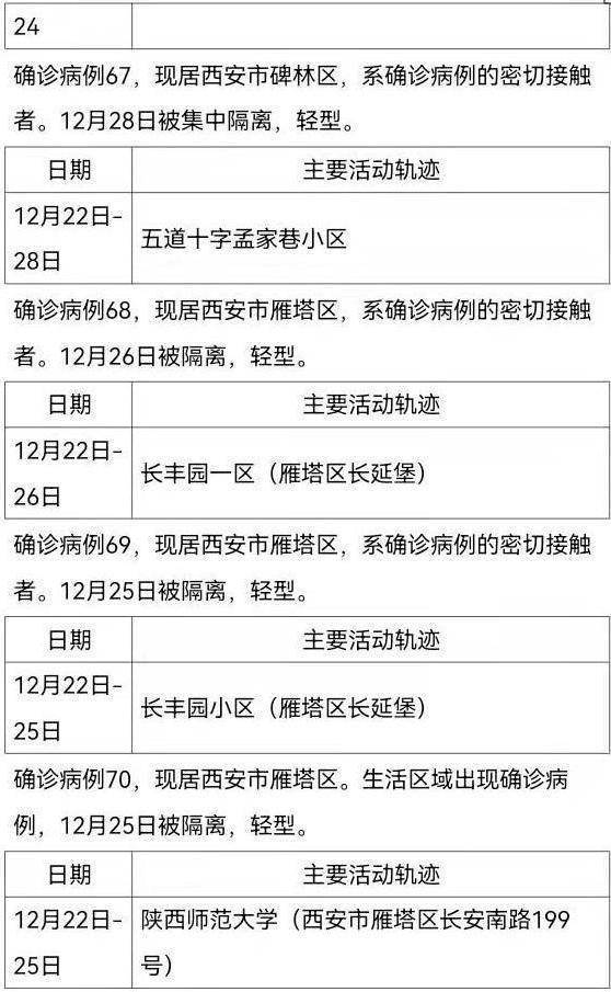 陕西西安新增161例确诊病例，活动轨迹公布 陕西累计报告本土确诊病例1301例 31省份增本土确诊166例 陕西165例 西安最新一轮核酸检出阳性77人