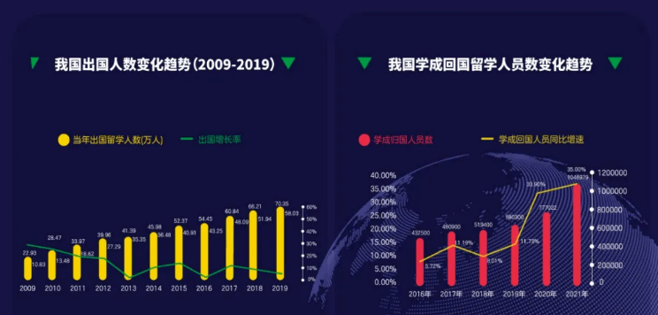 回顧2021展望20222021年留學大數據出爐