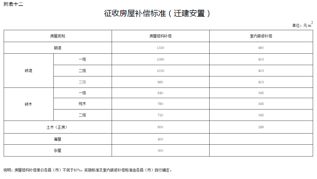 邵陽徵地拆遷補償有新標準了1月1日起執行