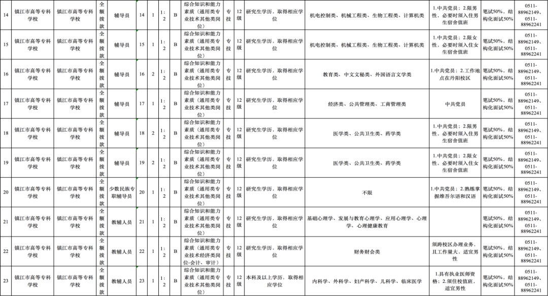 事业编、定岗特选……新年第一波招聘信息来了！BOB全站(图5)