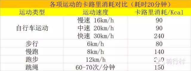 CBA|走路、跑步、骑行哪个消耗热量多？