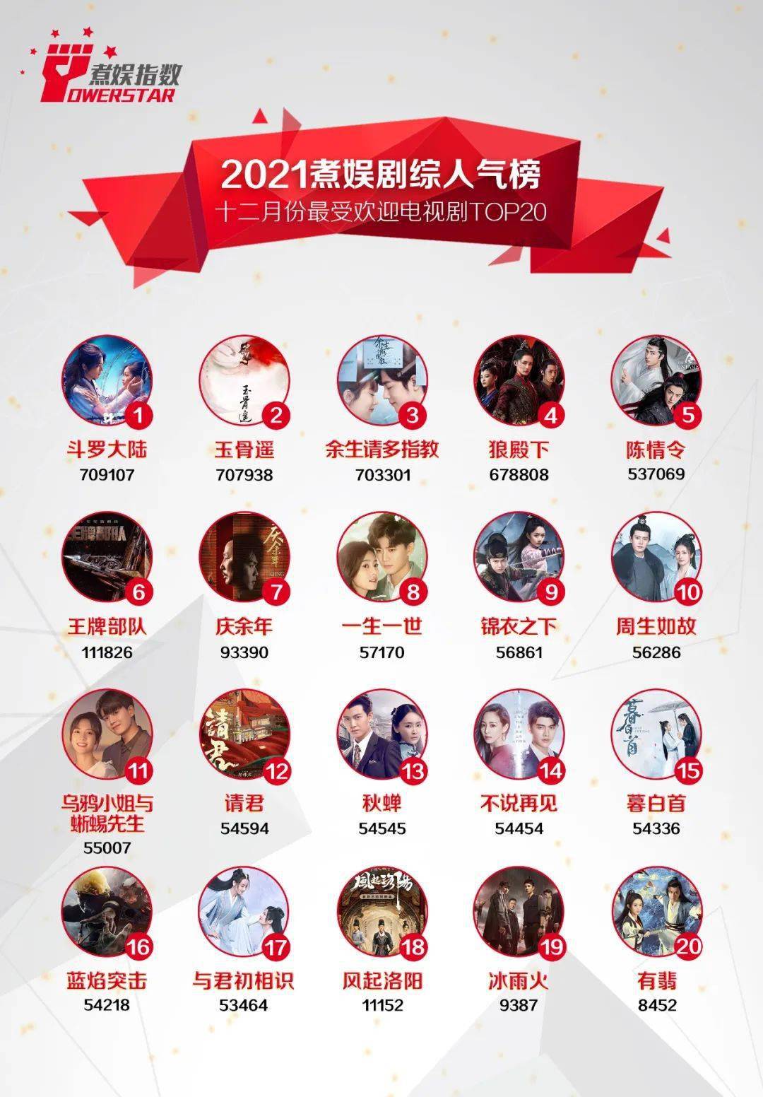 人气|2021煮娱剧综人气榜12月份最受欢迎TOP20