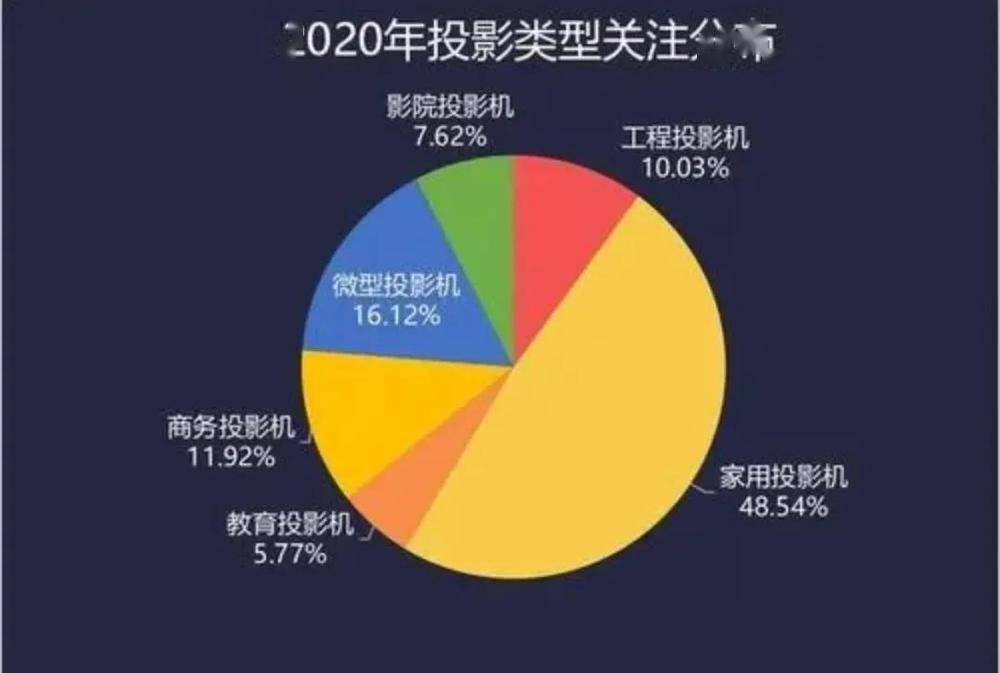 市场|争夺年轻人的客厅大战，投影仪能战胜电视机吗？