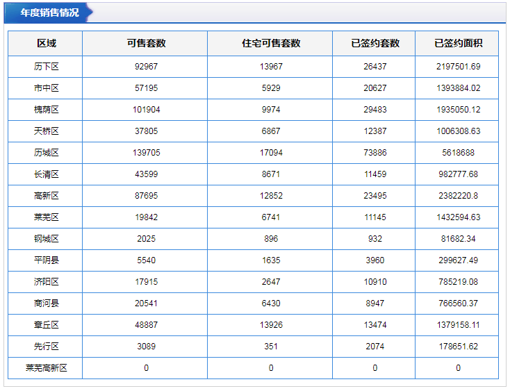 2021年济南商品房网签总量超18万套 环比增长1792%OB体育(图2)