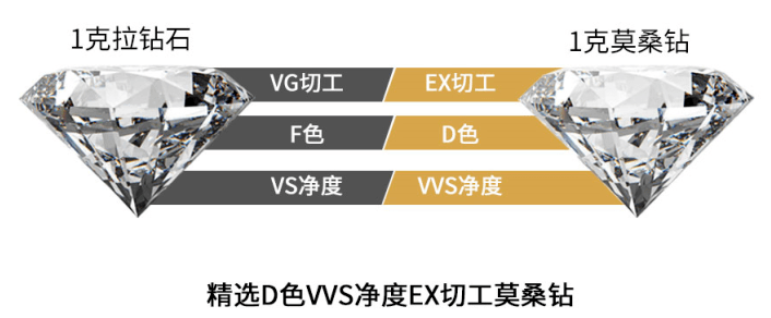 项链严选 | 新年好礼！?比钻石闪耀的莫桑钻项链+耳钉，?1克拉不到300块，再送1克拉?戒指