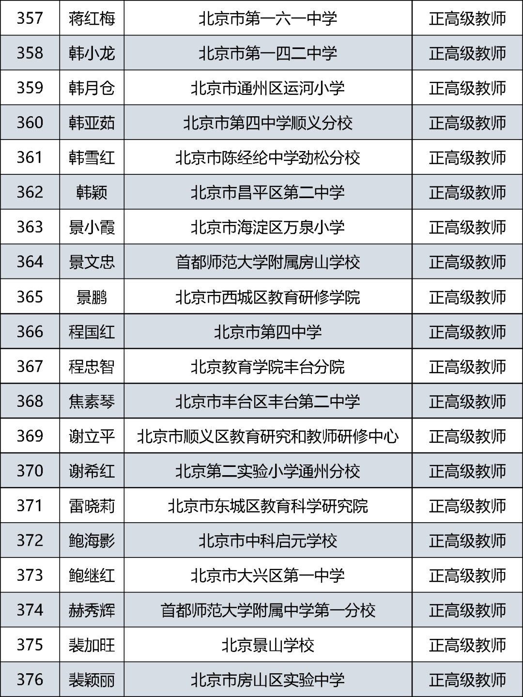 首都|385人通过评审！北京市中小学教师系列正高级职称评审结果公示